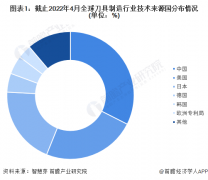 <b>【行业前瞻】2025-2030年全球及中国刀具行业成长</b>